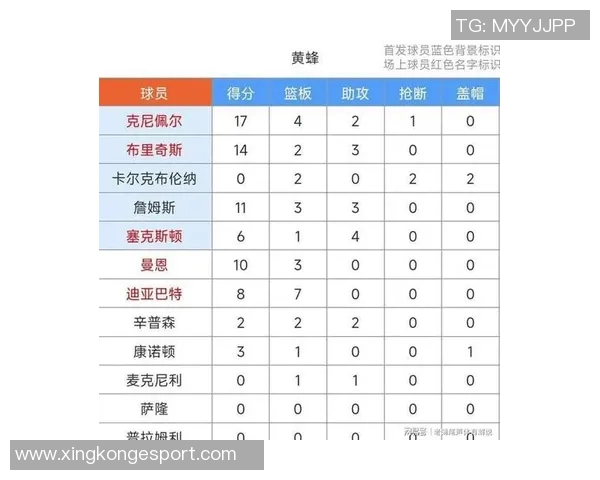 克尼佩尔半场表现低迷仅得5分2助攻正负值9成为全队最低