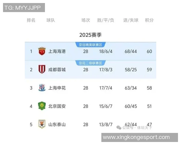 26-27赛季亚冠中国球队参赛资格基本敲定海港河南国安和申花将代表中国出战 26-27赛季亚冠中国球队参赛资格基本敲定海港河南国安和申花将代表中国出战